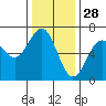 Port Orford tide chart for Thursday, November 28, 2024