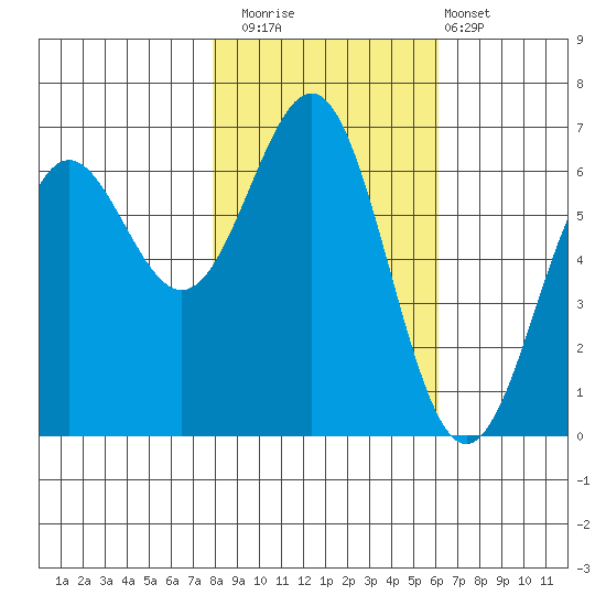 Port Orford tide chart for Saturday, November 2, 2024
