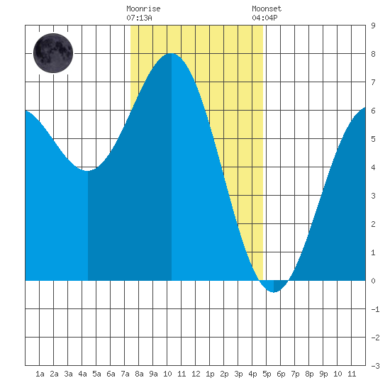 Port Orford tide chart for Saturday, November 30, 2024