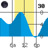 Port Orford tide chart for Saturday, November 30, 2024