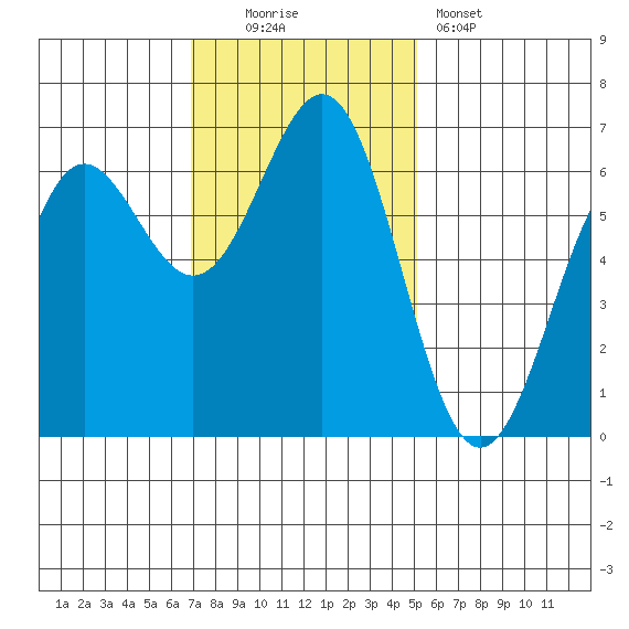 Port Orford tide chart for Sunday, November 3, 2024