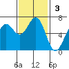 Port Orford tide chart for Sunday, November 3, 2024