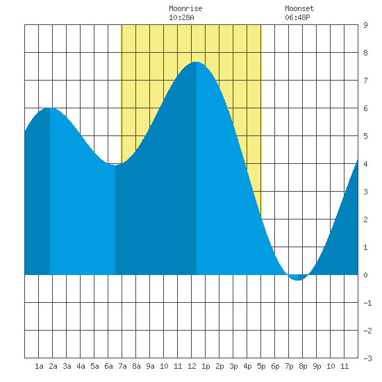 Port Orford tide chart for Monday, November 4, 2024
