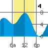 Port Orford tide chart for Monday, November 4, 2024
