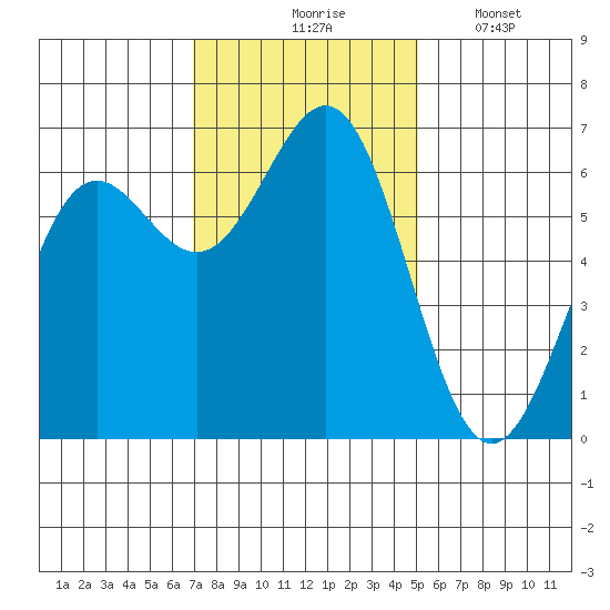 Port Orford tide chart for Tuesday, November 5, 2024