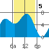 Port Orford tide chart for Tuesday, November 5, 2024