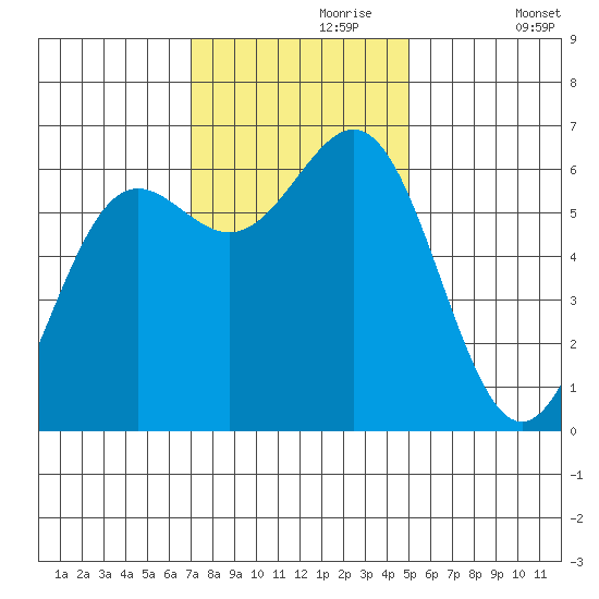 Port Orford tide chart for Thursday, November 7, 2024