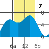Port Orford tide chart for Thursday, November 7, 2024