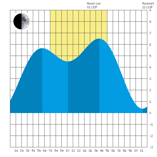 Port Orford tide chart for Friday, November 8, 2024