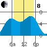 Port Orford tide chart for Friday, November 8, 2024