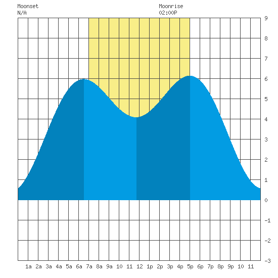 Port Orford tide chart for Saturday, November 9, 2024