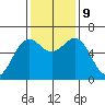 Port Orford tide chart for Saturday, November 9, 2024