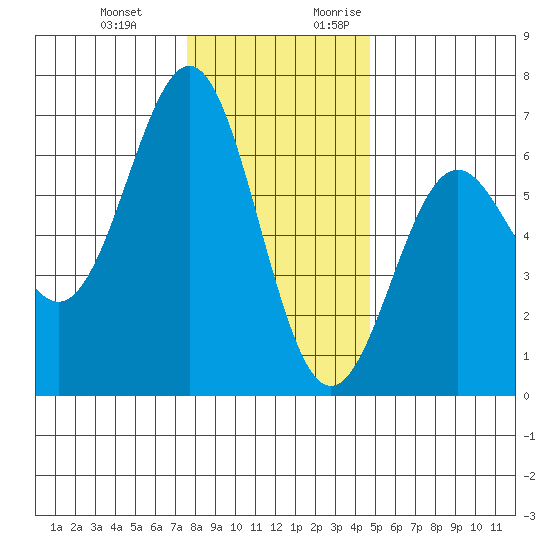 Port Orford tide chart for Wednesday, December 11, 2024