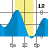 Port Orford tide chart for Thursday, December 12, 2024