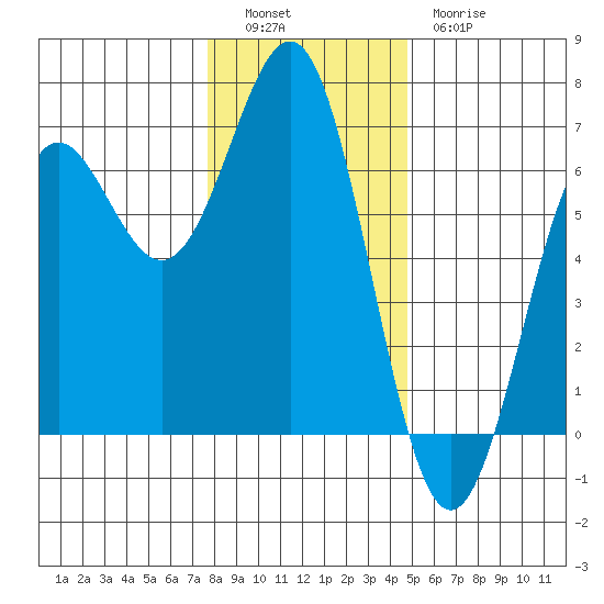 Port Orford tide chart for Monday, December 16, 2024
