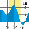 Port Orford tide chart for Monday, December 16, 2024