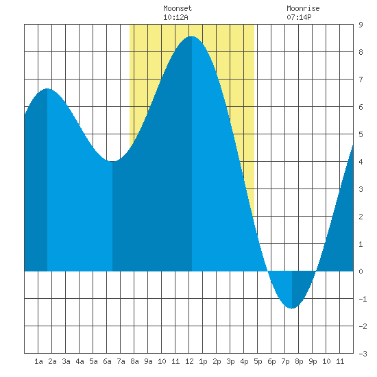 Port Orford tide chart for Tuesday, December 17, 2024