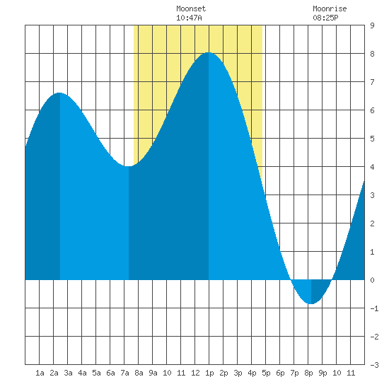 Port Orford tide chart for Wednesday, December 18, 2024