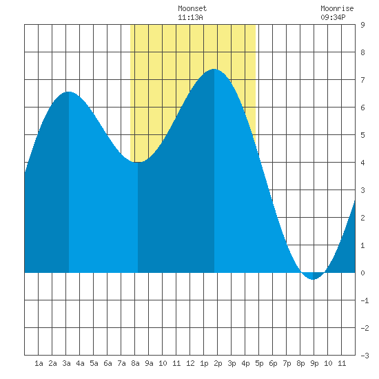 Port Orford tide chart for Thursday, December 19, 2024