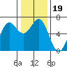 Port Orford tide chart for Thursday, December 19, 2024