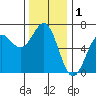 Port Orford tide chart for Sunday, December 1, 2024