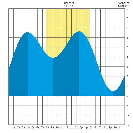 Port Orford tide chart for Friday, December 20, 2024