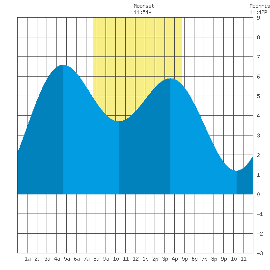 Port Orford tide chart for Saturday, December 21, 2024
