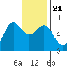 Port Orford tide chart for Saturday, December 21, 2024