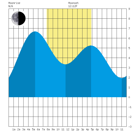 Port Orford tide chart for Sunday, December 22, 2024
