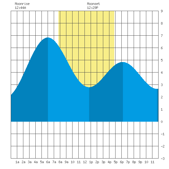 Port Orford tide chart for Monday, December 23, 2024