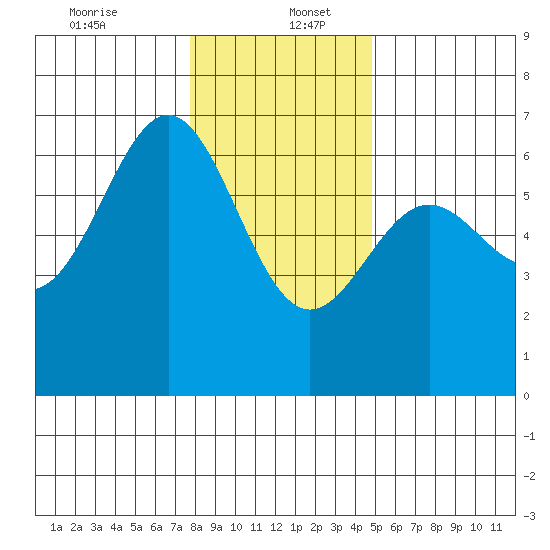 Port Orford tide chart for Tuesday, December 24, 2024