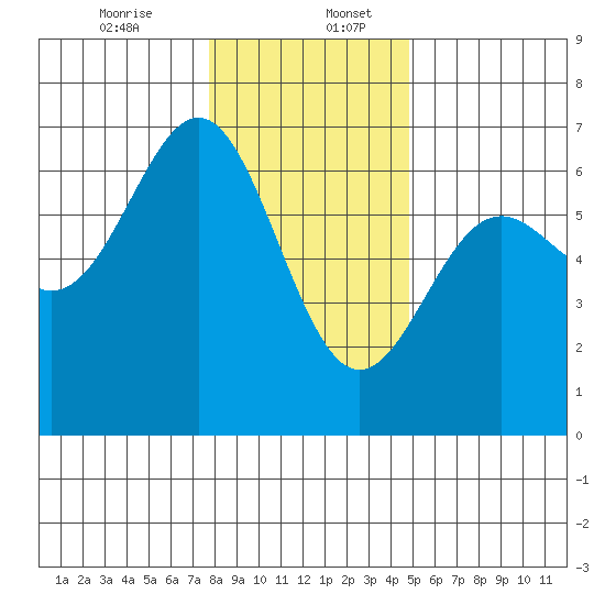 Port Orford tide chart for Wednesday, December 25, 2024