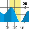 Port Orford tide chart for Saturday, December 28, 2024