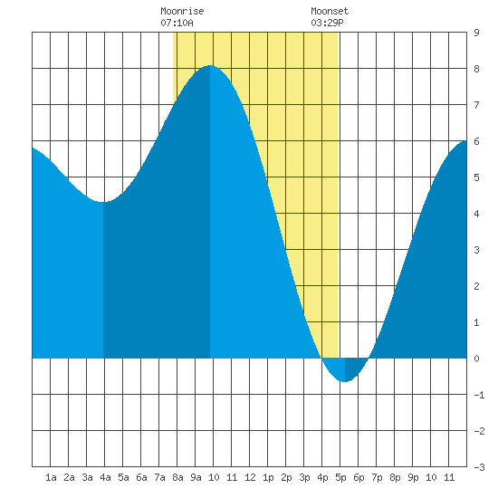 Port Orford tide chart for Sunday, December 29, 2024
