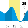 Port Orford tide chart for Sunday, December 29, 2024
