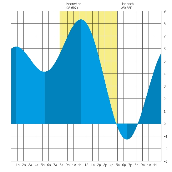 Port Orford tide chart for Tuesday, December 31, 2024