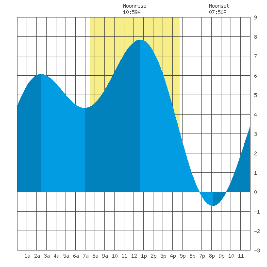 Port Orford tide chart for Wednesday, December 4, 2024