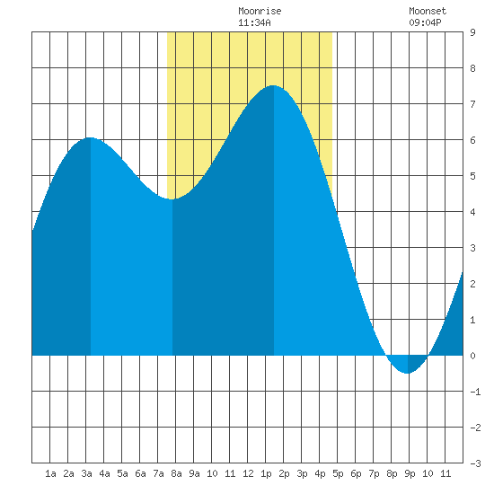 Port Orford tide chart for Thursday, December 5, 2024