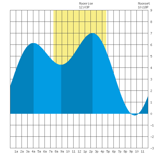 Port Orford tide chart for Friday, December 6, 2024
