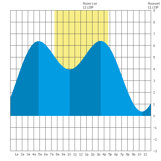 Port Orford tide chart for Saturday, December 7, 2024