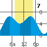 Port Orford tide chart for Saturday, December 7, 2024