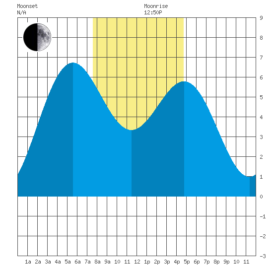 Port Orford tide chart for Sunday, December 8, 2024