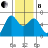 Port Orford tide chart for Sunday, December 8, 2024