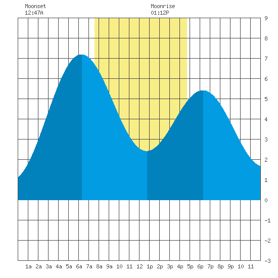 Port Orford tide chart for Monday, December 9, 2024