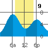 Port Orford tide chart for Monday, December 9, 2024