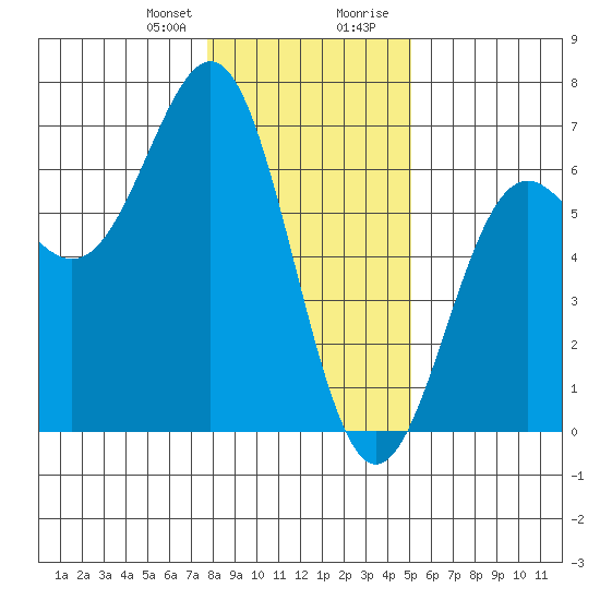 Port Orford tide chart for Friday, January 10, 2025