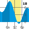 Port Orford tide chart for Friday, January 10, 2025