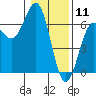 Port Orford tide chart for Saturday, January 11, 2025