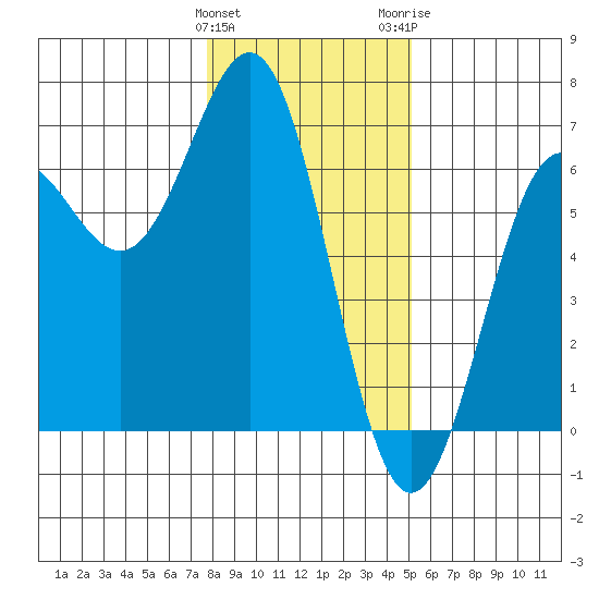 Port Orford tide chart for Sunday, January 12, 2025