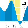 Port Orford tide chart for Sunday, January 12, 2025